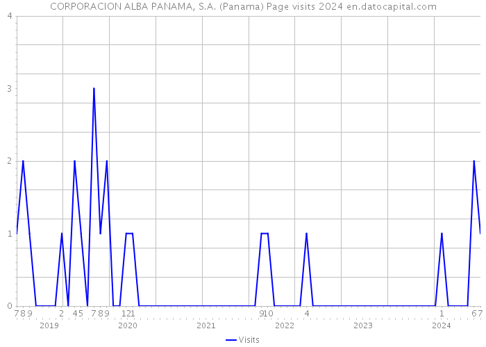 CORPORACION ALBA PANAMA, S.A. (Panama) Page visits 2024 
