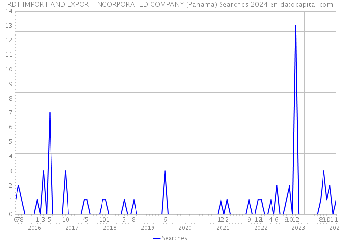 RDT IMPORT AND EXPORT INCORPORATED COMPANY (Panama) Searches 2024 