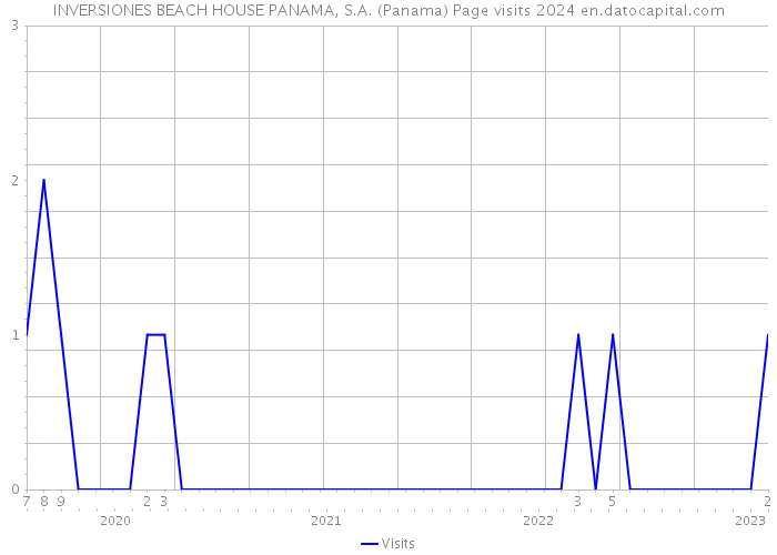 INVERSIONES BEACH HOUSE PANAMA, S.A. (Panama) Page visits 2024 