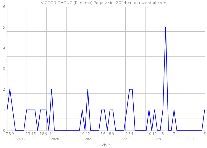 VICTOR CHONG (Panama) Page visits 2024 