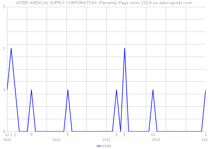 INTER-MEDICAL SUPPLY CORPORATION. (Panama) Page visits 2024 