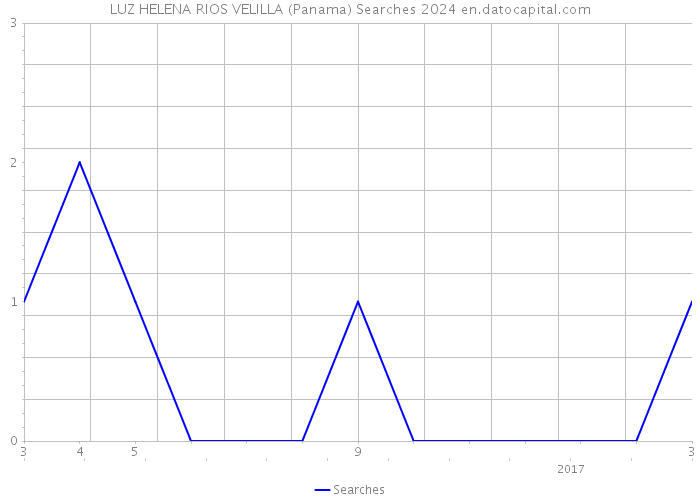 LUZ HELENA RIOS VELILLA (Panama) Searches 2024 