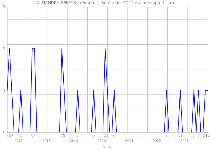ALEJANDRA REIGOSA (Panama) Page visits 2024 