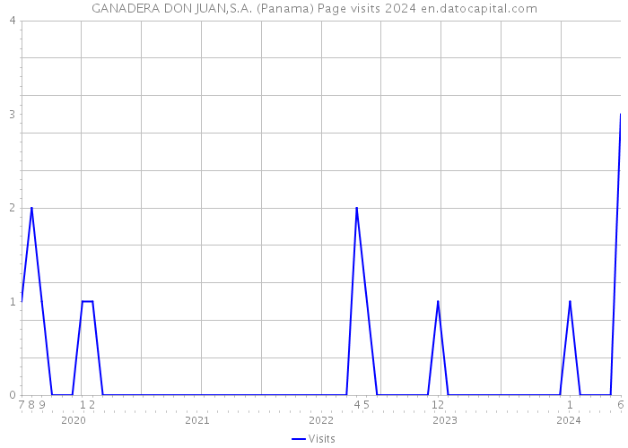 GANADERA DON JUAN,S.A. (Panama) Page visits 2024 