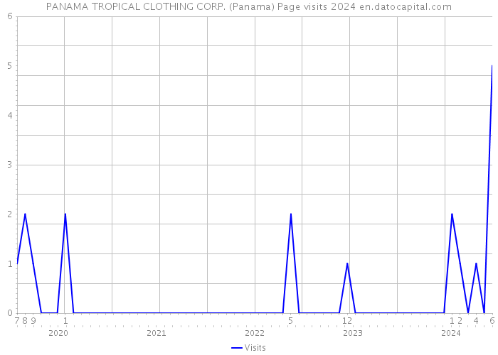 PANAMA TROPICAL CLOTHING CORP. (Panama) Page visits 2024 