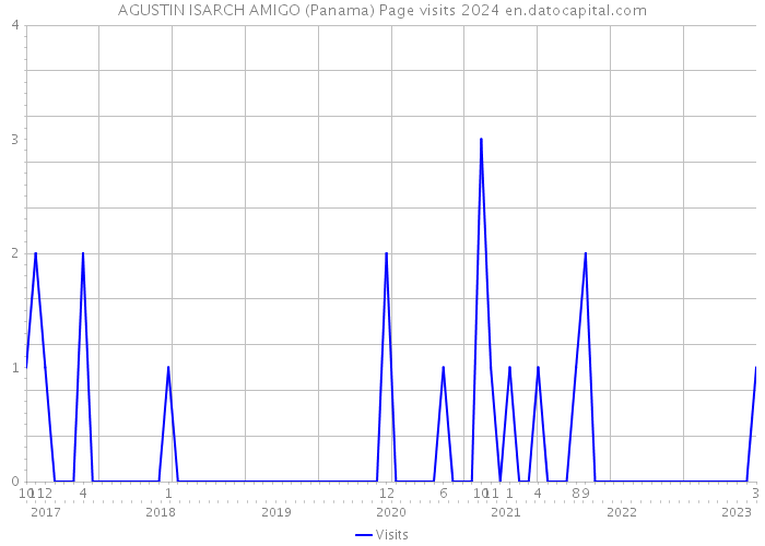 AGUSTIN ISARCH AMIGO (Panama) Page visits 2024 