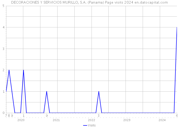 DECORACIONES Y SERVICIOS MURILLO, S.A. (Panama) Page visits 2024 