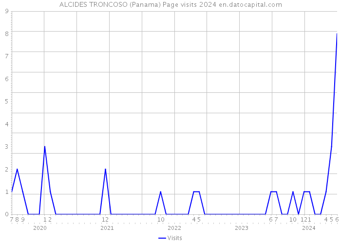 ALCIDES TRONCOSO (Panama) Page visits 2024 