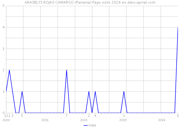 ARASELYS ROJAS CAMARGO (Panama) Page visits 2024 