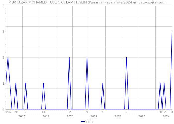MURTAZAR MOHAMED HUSEIN GULAM HUSEIN (Panama) Page visits 2024 
