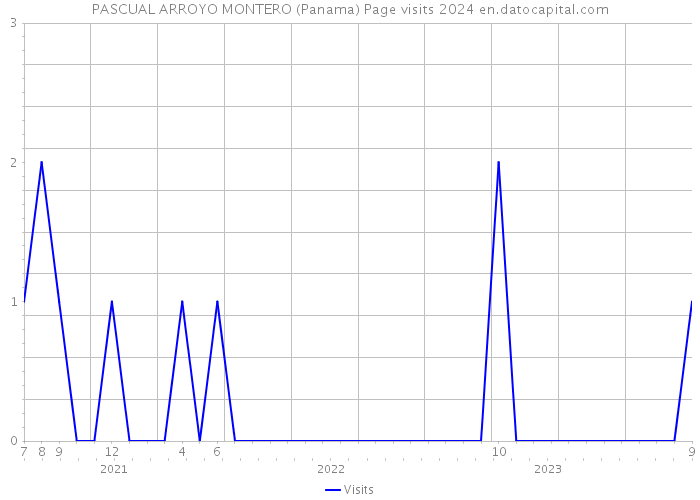 PASCUAL ARROYO MONTERO (Panama) Page visits 2024 