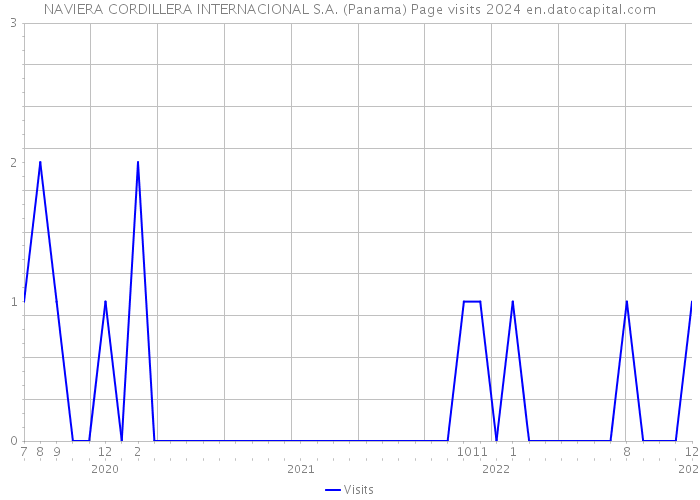 NAVIERA CORDILLERA INTERNACIONAL S.A. (Panama) Page visits 2024 
