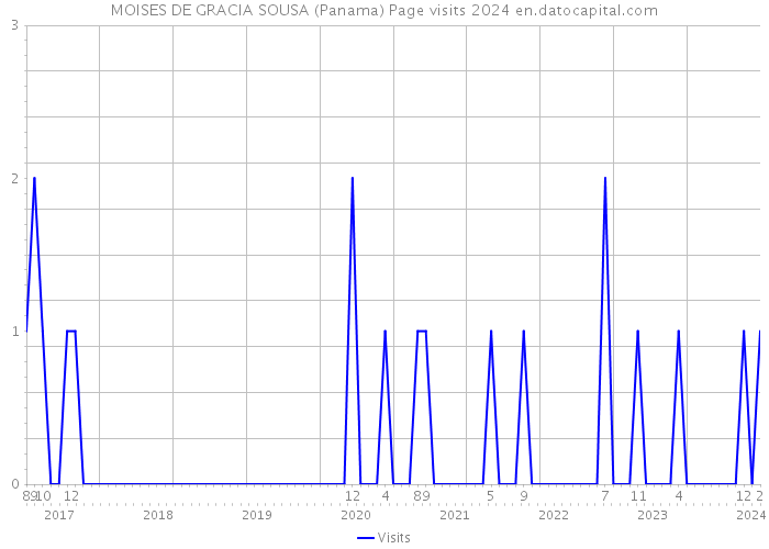 MOISES DE GRACIA SOUSA (Panama) Page visits 2024 