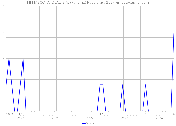 MI MASCOTA IDEAL, S.A. (Panama) Page visits 2024 