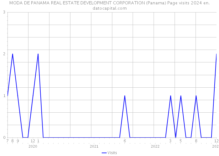 MODA DE PANAMA REAL ESTATE DEVELOPMENT CORPORATION (Panama) Page visits 2024 