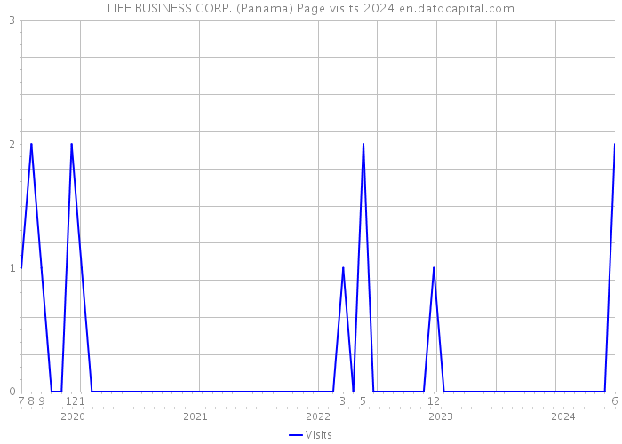 LIFE BUSINESS CORP. (Panama) Page visits 2024 
