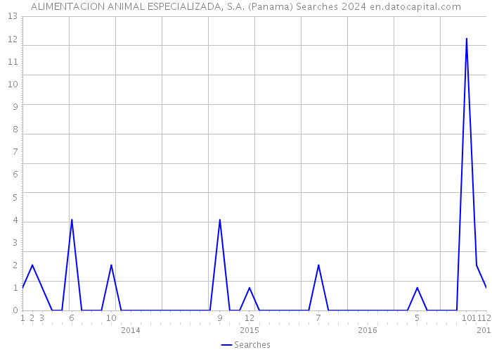 ALIMENTACION ANIMAL ESPECIALIZADA, S.A. (Panama) Searches 2024 