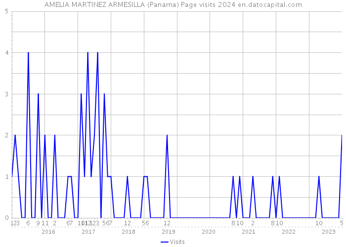 AMELIA MARTINEZ ARMESILLA (Panama) Page visits 2024 
