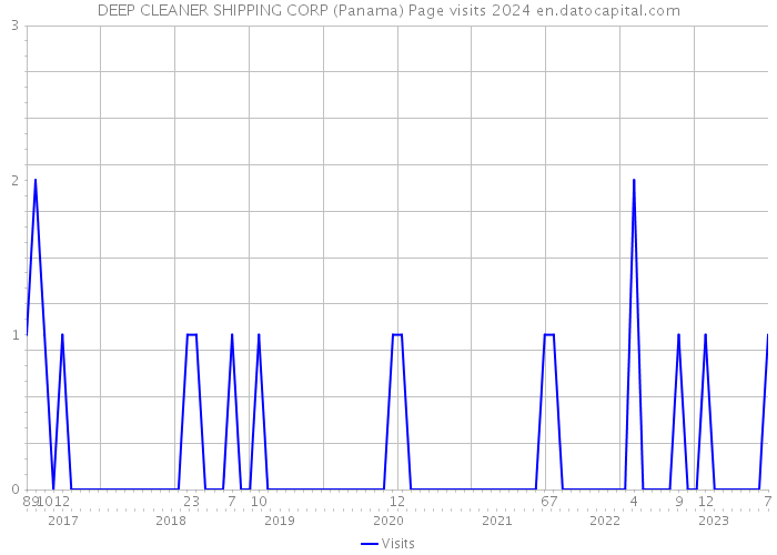 DEEP CLEANER SHIPPING CORP (Panama) Page visits 2024 