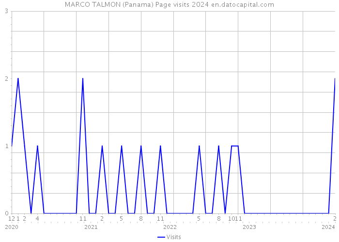 MARCO TALMON (Panama) Page visits 2024 