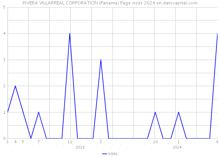 RIVERA VILLARREAL CORPORATION (Panama) Page visits 2024 