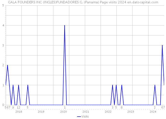 GALA FOUNDERS INC (INGLES)FUNDADORES G. (Panama) Page visits 2024 