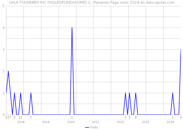 GALA FOUNDERS INC (INGLES)FUNDADORES G. (Panama) Page visits 2024 