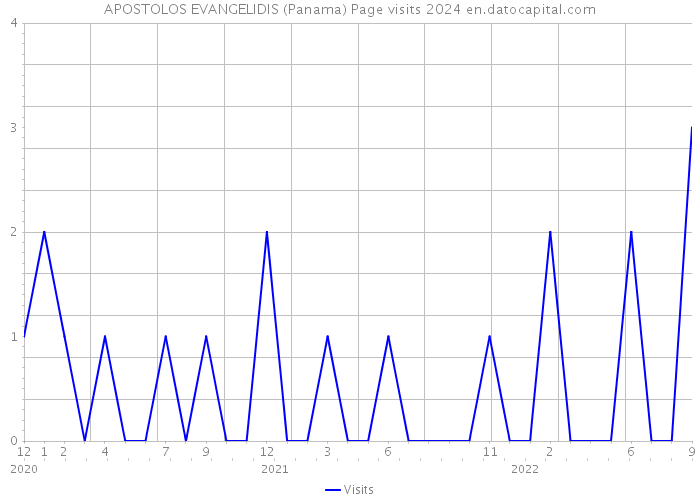 APOSTOLOS EVANGELIDIS (Panama) Page visits 2024 
