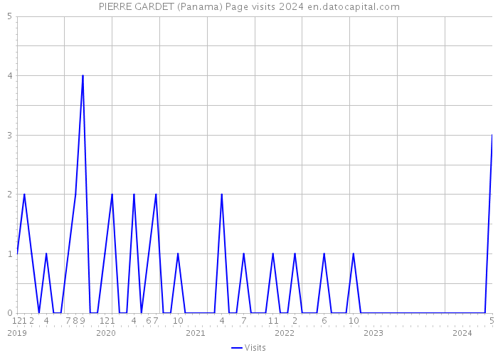 PIERRE GARDET (Panama) Page visits 2024 
