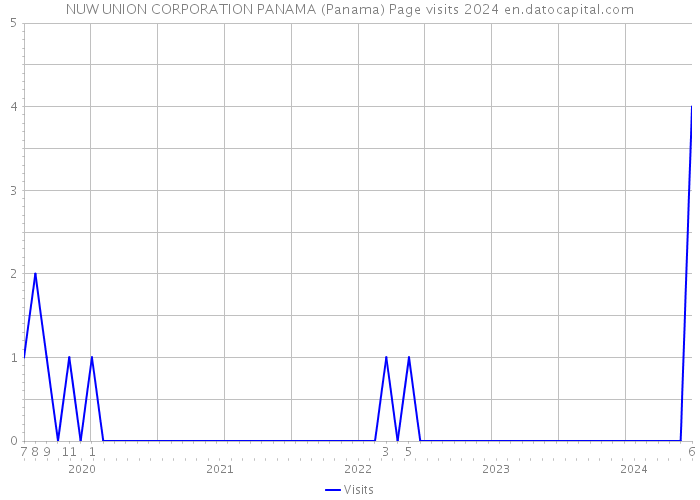 NUW UNION CORPORATION PANAMA (Panama) Page visits 2024 