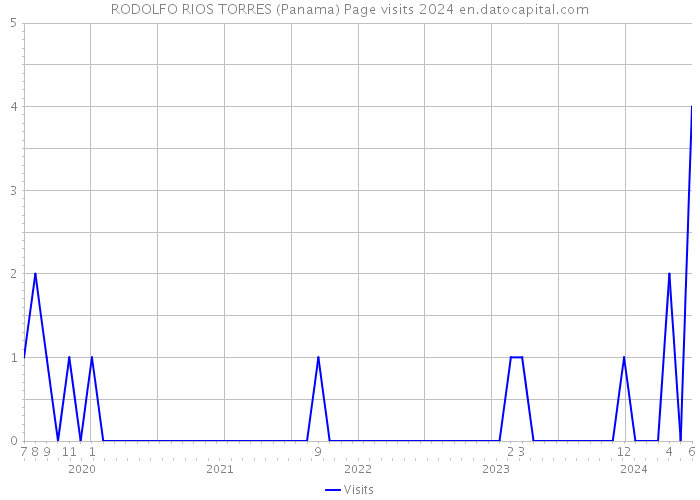 RODOLFO RIOS TORRES (Panama) Page visits 2024 