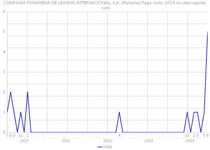 COMPANIA PANAMENA DE LEASING INTERNACIONAL, S.A. (Panama) Page visits 2024 