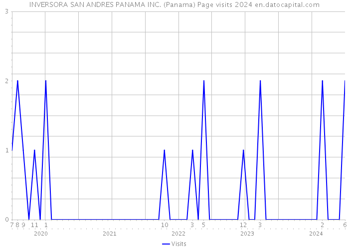 INVERSORA SAN ANDRES PANAMA INC. (Panama) Page visits 2024 