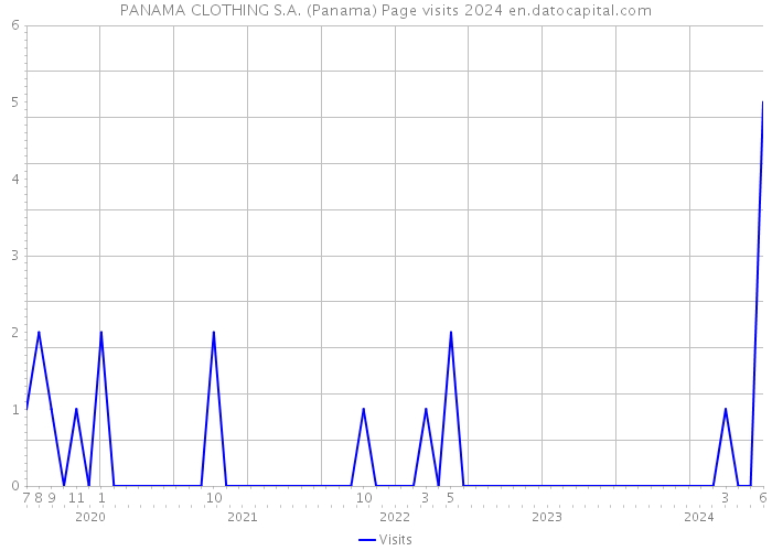 PANAMA CLOTHING S.A. (Panama) Page visits 2024 