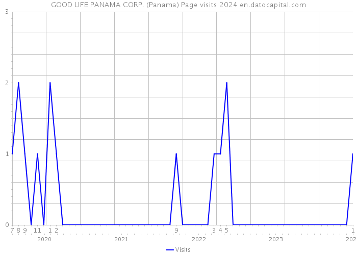 GOOD LIFE PANAMA CORP. (Panama) Page visits 2024 