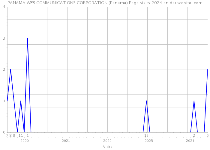 PANAMA WEB COMMUNICATIONS CORPORATION (Panama) Page visits 2024 