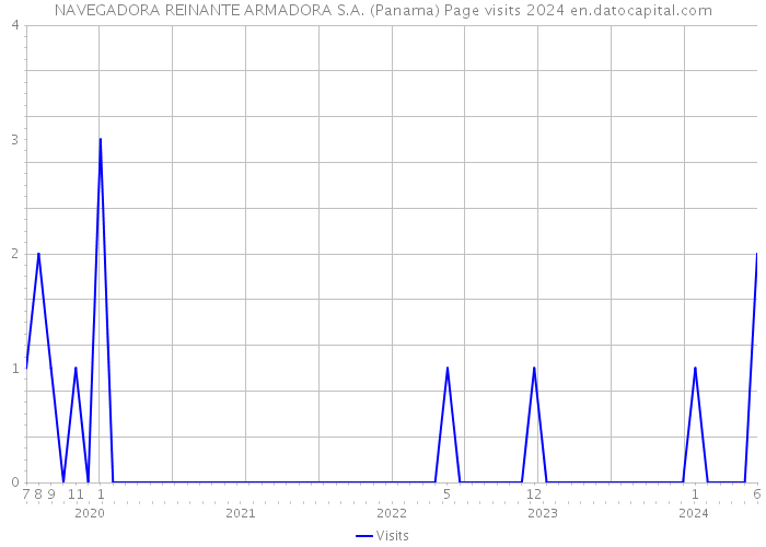 NAVEGADORA REINANTE ARMADORA S.A. (Panama) Page visits 2024 