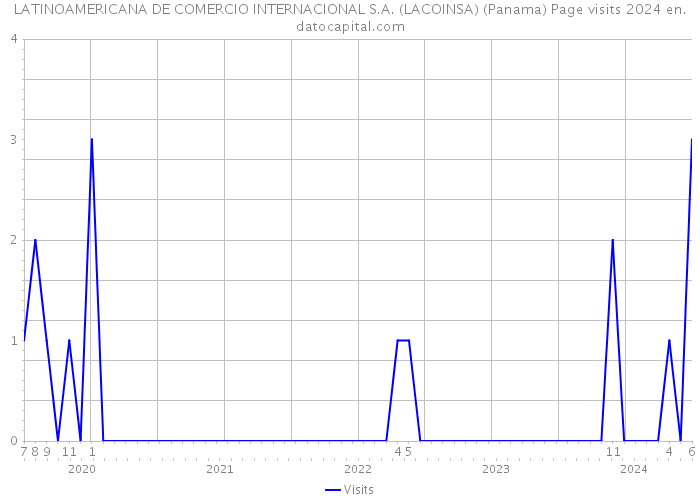 LATINOAMERICANA DE COMERCIO INTERNACIONAL S.A. (LACOINSA) (Panama) Page visits 2024 
