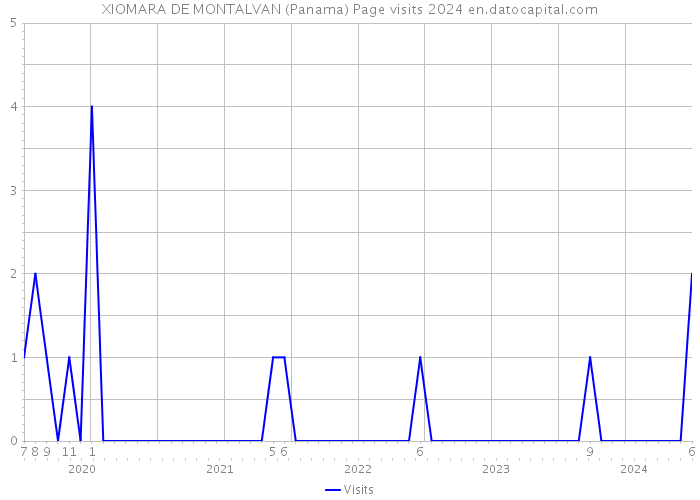 XIOMARA DE MONTALVAN (Panama) Page visits 2024 