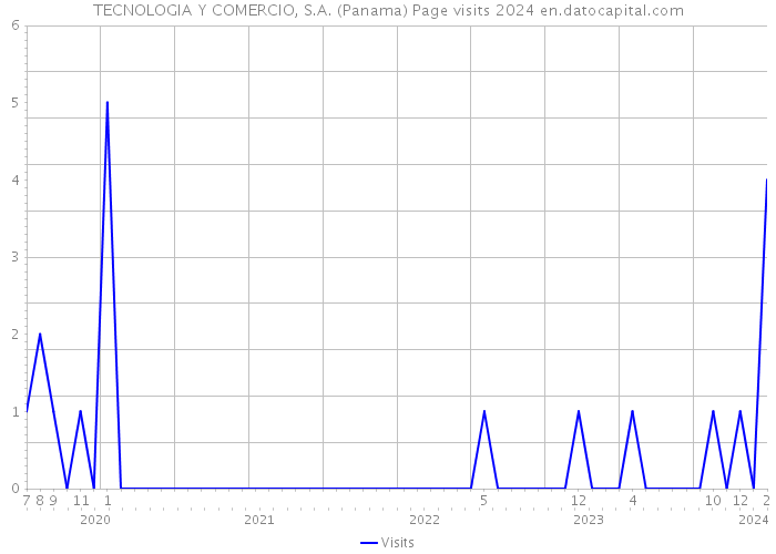 TECNOLOGIA Y COMERCIO, S.A. (Panama) Page visits 2024 