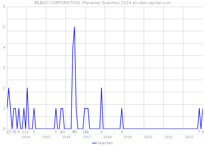 BILBAO CORPORATION. (Panama) Searches 2024 