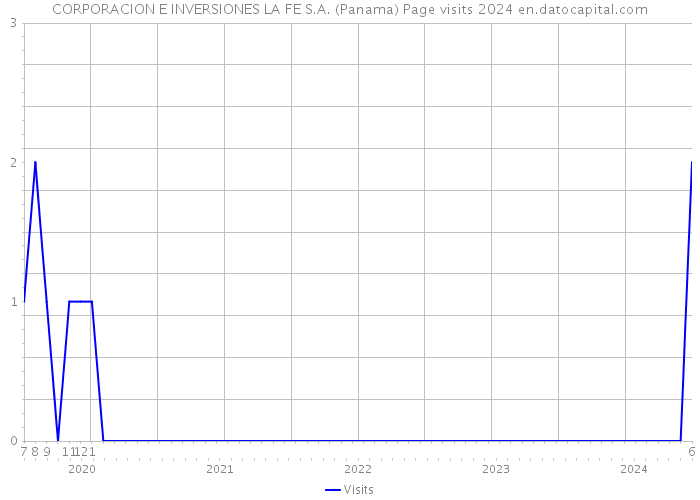 CORPORACION E INVERSIONES LA FE S.A. (Panama) Page visits 2024 