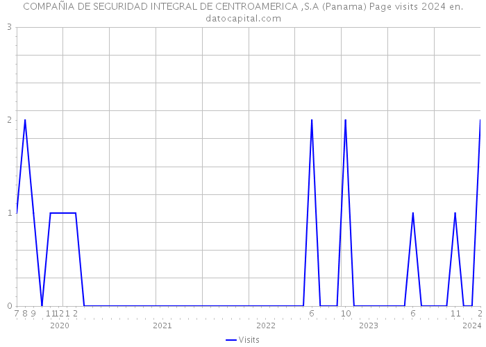 COMPAÑIA DE SEGURIDAD INTEGRAL DE CENTROAMERICA ,S.A (Panama) Page visits 2024 