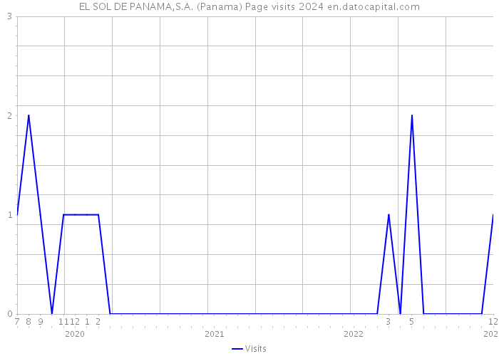 EL SOL DE PANAMA,S.A. (Panama) Page visits 2024 