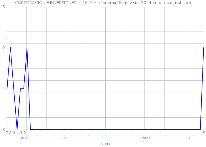 CORPORACION E INVERSIONES 4-10, S.A. (Panama) Page visits 2024 