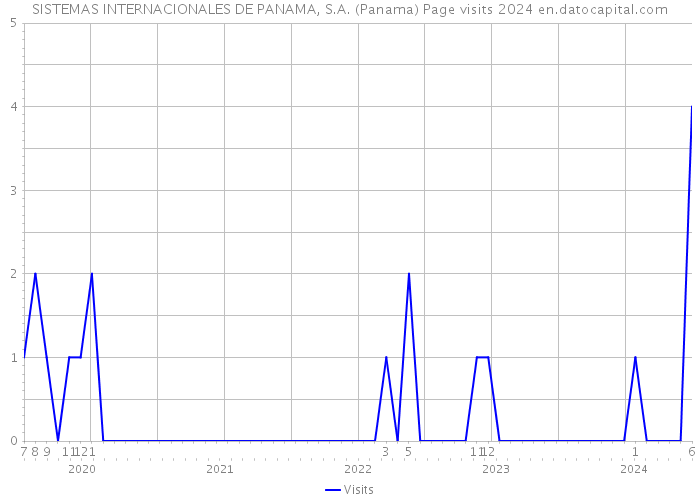 SISTEMAS INTERNACIONALES DE PANAMA, S.A. (Panama) Page visits 2024 