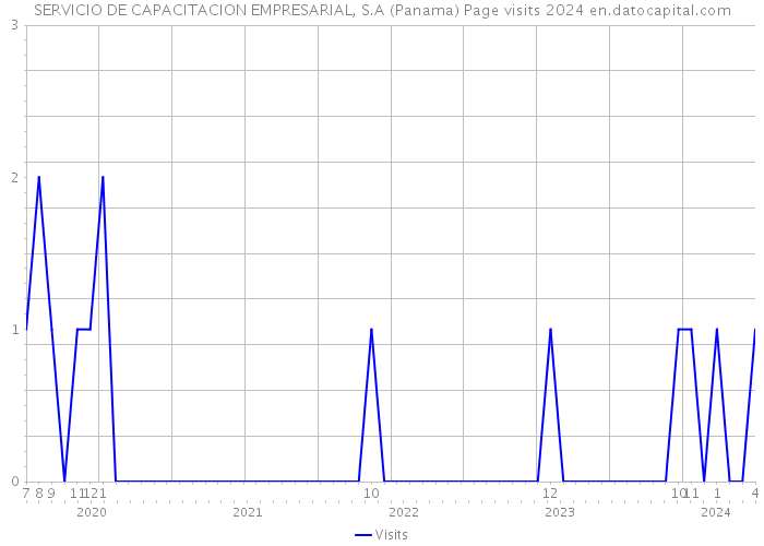 SERVICIO DE CAPACITACION EMPRESARIAL, S.A (Panama) Page visits 2024 