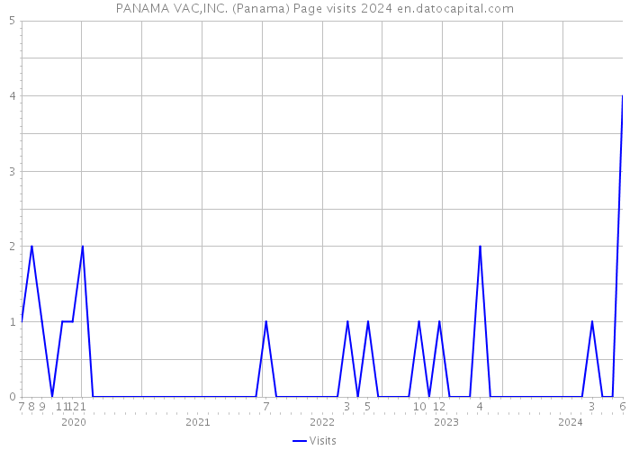 PANAMA VAC,INC. (Panama) Page visits 2024 