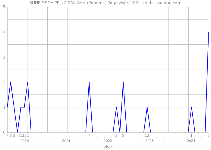 SUNRISE SHIPPING PANAMA (Panama) Page visits 2024 