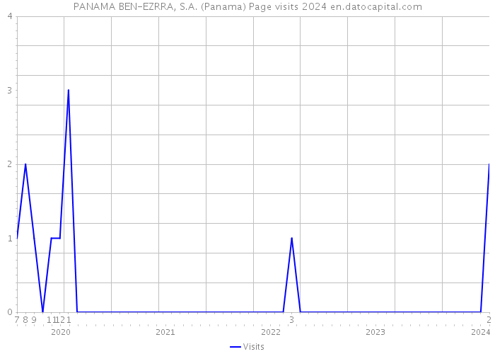 PANAMA BEN-EZRRA, S.A. (Panama) Page visits 2024 